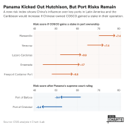 Panama Kicked Out Hutchison, But Port Risks Remain 